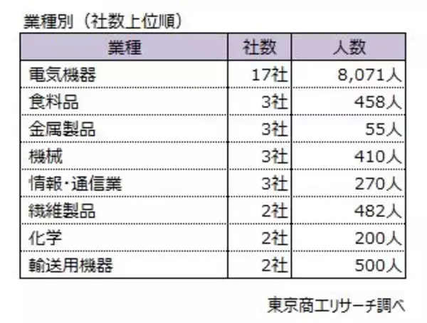 「上場の早期・希望退職募集41社 約8割がプライム　明治HDやオリンパスが実施発表、黒字リストラが恒常化　」の画像