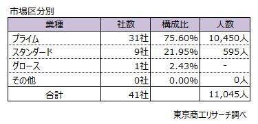 上場の早期・希望退職募集41社 約8割がプライム　明治HDやオリンパスが実施発表、黒字リストラが恒常化　