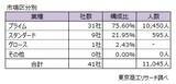 「上場の早期・希望退職募集41社 約8割がプライム　明治HDやオリンパスが実施発表、黒字リストラが恒常化　」の画像3