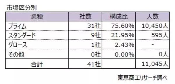 「上場の早期・希望退職募集41社 約8割がプライム　明治HDやオリンパスが実施発表、黒字リストラが恒常化　」の画像