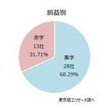 「上場の早期・希望退職募集41社 約8割がプライム　明治HDやオリンパスが実施発表、黒字リストラが恒常化　」の画像4