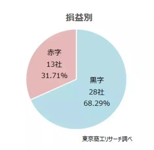 「上場の早期・希望退職募集41社 約8割がプライム　明治HDやオリンパスが実施発表、黒字リストラが恒常化　」の画像