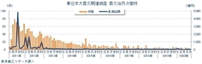 「東日本大震災」関連倒産（9月度速報値）