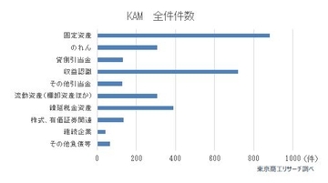 21年3月期から本格運用の「KAM開示」　最多は日産自動車の5項目