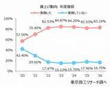 「2026年度の「賃上げ」　83.2％の企業で実施　賃上げ率5%以上、中小企業が大企業を上回る」の画像1