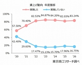 2026年度の「賃上げ」　83.2％の企業で実施　賃上げ率5%以上、中小企業が大企業を上回る