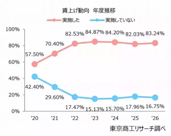 2026年度の「賃上げ」　83.2％の企業で実施　賃上げ率5%以上、中小企業が大企業を上回る