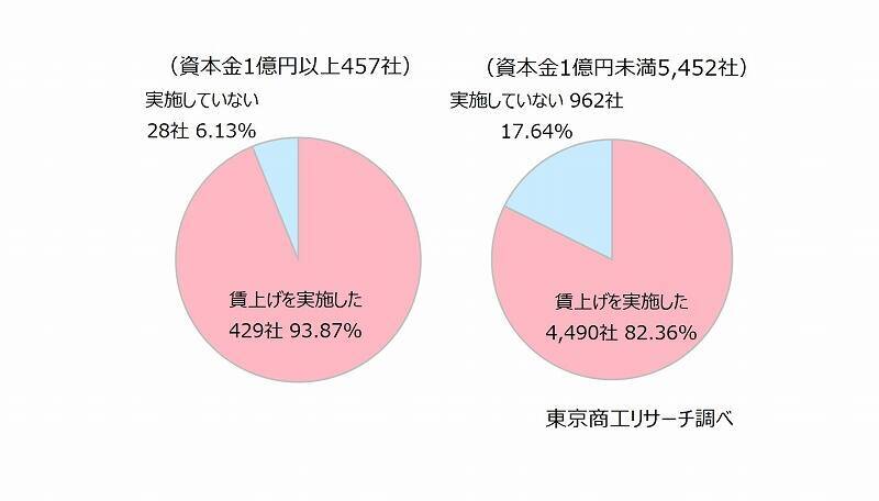 2026年度の「賃上げ」　83.2％の企業で実施　賃上げ率5%以上、中小企業が大企業を上回る