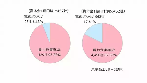 「2026年度の「賃上げ」　83.2％の企業で実施　賃上げ率5%以上、中小企業が大企業を上回る」の画像