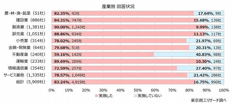2026年度の「賃上げ」　83.2％の企業で実施　賃上げ率5%以上、中小企業が大企業を上回る