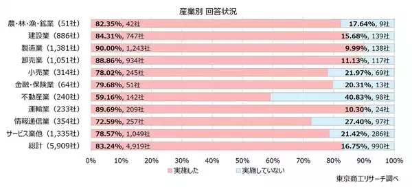 「2026年度の「賃上げ」　83.2％の企業で実施　賃上げ率5%以上、中小企業が大企業を上回る」の画像
