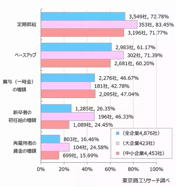 「2026年度の「賃上げ」　83.2％の企業で実施　賃上げ率5%以上、中小企業が大企業を上回る」の画像