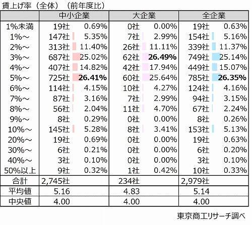 2026年度の「賃上げ」　83.2％の企業で実施　賃上げ率5%以上、中小企業が大企業を上回る