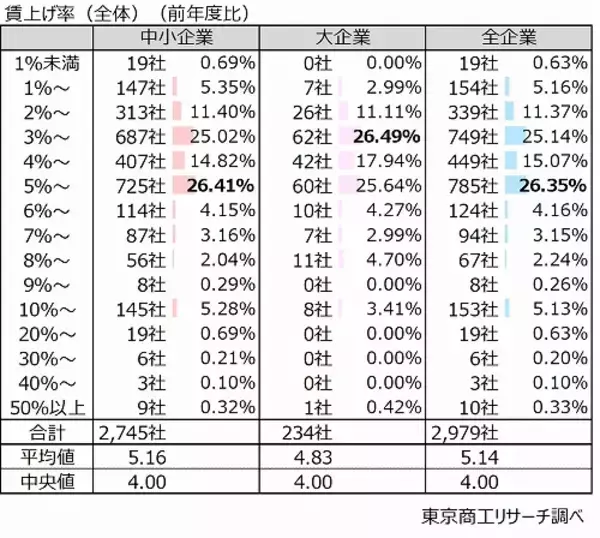 「2026年度の「賃上げ」　83.2％の企業で実施　賃上げ率5%以上、中小企業が大企業を上回る」の画像