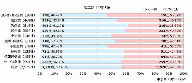 2026年度の「賃上げ」　83.2％の企業で実施　賃上げ率5%以上、中小企業が大企業を上回る