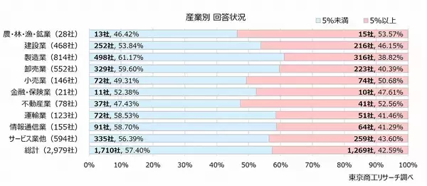 「2026年度の「賃上げ」　83.2％の企業で実施　賃上げ率5%以上、中小企業が大企業を上回る」の画像
