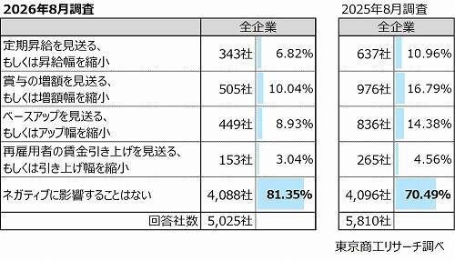 2026年度の「賃上げ」　83.2％の企業で実施　賃上げ率5%以上、中小企業が大企業を上回る