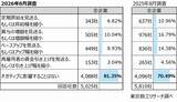 「2026年度の「賃上げ」　83.2％の企業で実施　賃上げ率5%以上、中小企業が大企業を上回る」の画像7