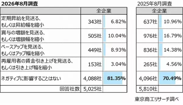 「2026年度の「賃上げ」　83.2％の企業で実施　賃上げ率5%以上、中小企業が大企業を上回る」の画像