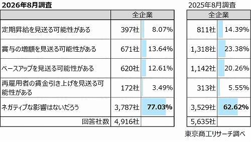 2026年度の「賃上げ」　83.2％の企業で実施　賃上げ率5%以上、中小企業が大企業を上回る