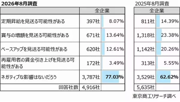 「2026年度の「賃上げ」　83.2％の企業で実施　賃上げ率5%以上、中小企業が大企業を上回る」の画像
