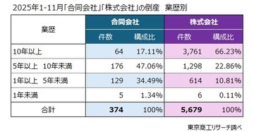 合同会社の倒産、設立5年未満が目立つ　～ 起業促進も事業継続に課題 ～