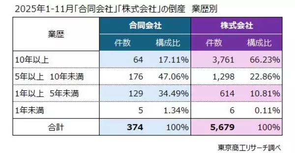 合同会社の倒産、設立5年未満が目立つ　～ 起業促進も事業継続に課題 ～