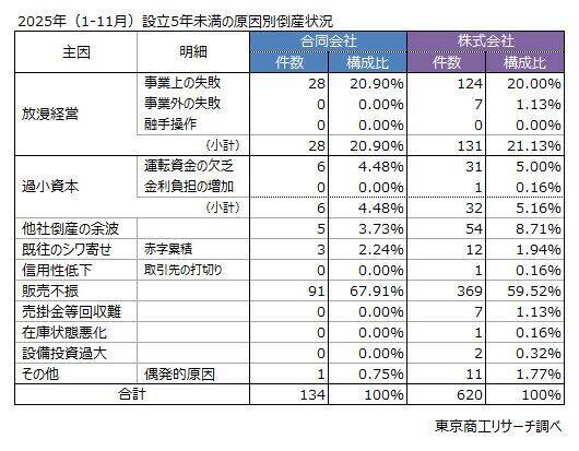合同会社の倒産、設立5年未満が目立つ　～ 起業促進も事業継続に課題 ～