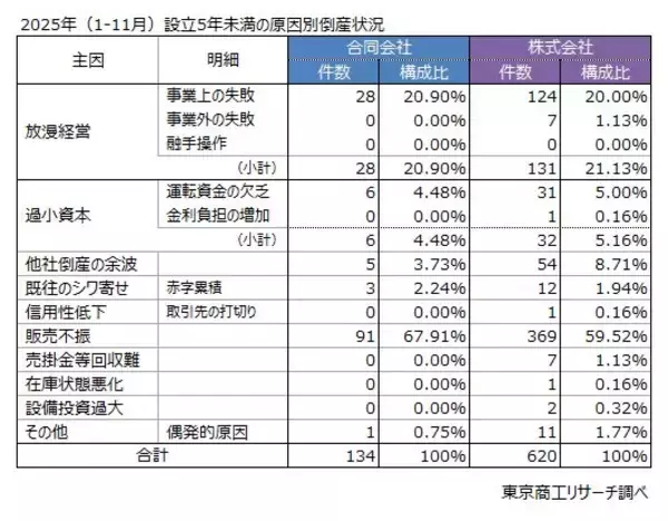 「合同会社の倒産、設立5年未満が目立つ　～ 起業促進も事業継続に課題 ～」の画像