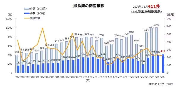 2026年1-5月の「飲食業」倒産　過去最多の411件　飲食業の苦境浮き彫り、「人件費高騰」が6.6倍に急増