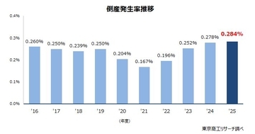 2025年度の「倒産発生率」　10年間で最悪の0.284％　建設業、小売業、サービス業他など労働集約型の産業で悪化