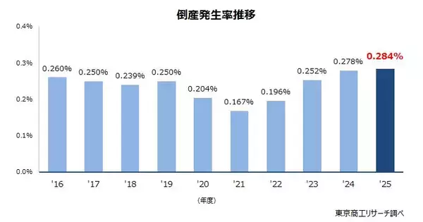 2025年度の「倒産発生率」　10年間で最悪の0.284％　建設業、小売業、サービス業他など労働集約型の産業で悪化