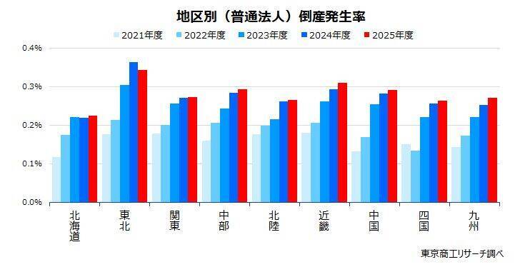 2025年度の「倒産発生率」　10年間で最悪の0.284％　建設業、小売業、サービス業他など労働集約型の産業で悪化
