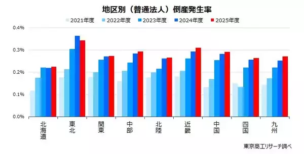 「2025年度の「倒産発生率」　10年間で最悪の0.284％　建設業、小売業、サービス業他など労働集約型の産業で悪化」の画像