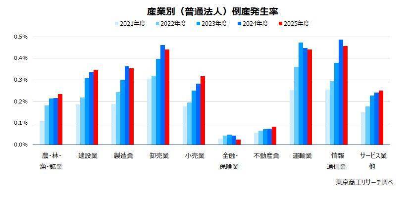 2025年度の「倒産発生率」　10年間で最悪の0.284％　建設業、小売業、サービス業他など労働集約型の産業で悪化