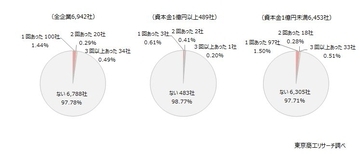 「SNS投稿」約50社に1社が情報漏えいを経験　就業中の個人スマホ使用　7割超が「禁止していない」