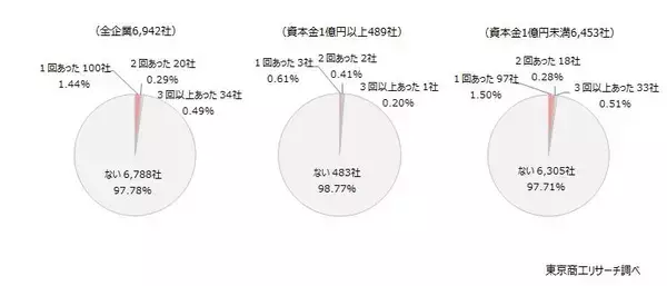 「SNS投稿」約50社に1社が情報漏えいを経験　就業中の個人スマホ使用　7割超が「禁止していない」