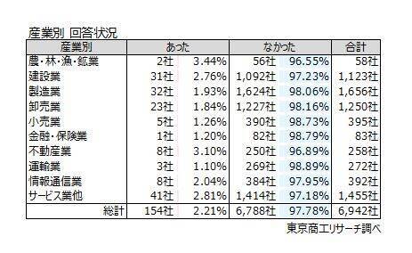 「SNS投稿」約50社に1社が情報漏えいを経験　就業中の個人スマホ使用　7割超が「禁止していない」