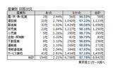 「「SNS投稿」約50社に1社が情報漏えいを経験　就業中の個人スマホ使用　7割超が「禁止していない」」の画像2