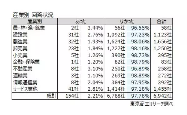 「「SNS投稿」約50社に1社が情報漏えいを経験　就業中の個人スマホ使用　7割超が「禁止していない」」の画像