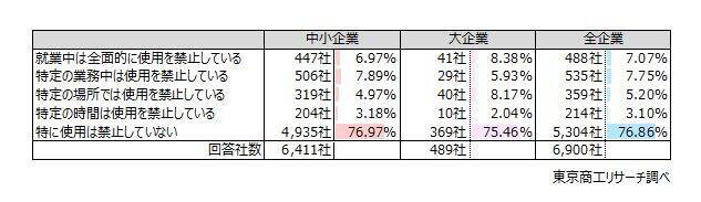 「SNS投稿」約50社に1社が情報漏えいを経験　就業中の個人スマホ使用　7割超が「禁止していない」