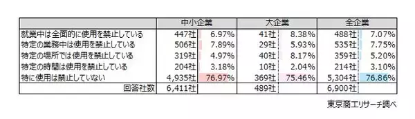 「「SNS投稿」約50社に1社が情報漏えいを経験　就業中の個人スマホ使用　7割超が「禁止していない」」の画像