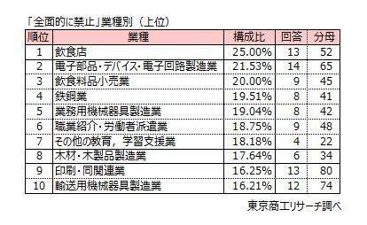 「SNS投稿」約50社に1社が情報漏えいを経験　就業中の個人スマホ使用　7割超が「禁止していない」