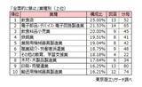 「「SNS投稿」約50社に1社が情報漏えいを経験　就業中の個人スマホ使用　7割超が「禁止していない」」の画像4