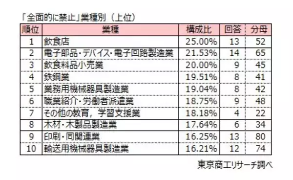 「「SNS投稿」約50社に1社が情報漏えいを経験　就業中の個人スマホ使用　7割超が「禁止していない」」の画像