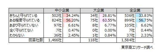 「SNS投稿」約50社に1社が情報漏えいを経験　就業中の個人スマホ使用　7割超が「禁止していない」
