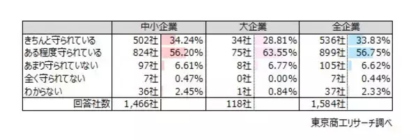「「SNS投稿」約50社に1社が情報漏えいを経験　就業中の個人スマホ使用　7割超が「禁止していない」」の画像