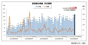 2026年7月「飲食業」倒産　最多の112件　居酒屋・ラーメン店・中華料理店などで目立つ