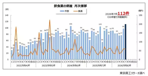 2026年7月「飲食業」倒産　最多の112件　居酒屋・ラーメン店・中華料理店などで目立つ
