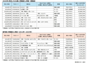 上場企業「個人情報漏えい」、過去最悪ペース　～ 100万件以上、2026年はすでに10件の異常事態 ～